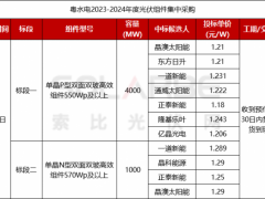最低1.18元/w，晶澳日升一道等入围粤水电5gw组件集采