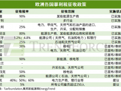 欧洲能源改革进行时，该不该征收暴利税？