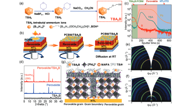 am：1.199 v 高开压 倒置钙钛矿太阳能电池中的界面和体积进行有效的靶向调节