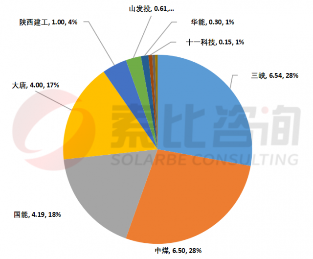 2023年6月光伏组件、epc招投标分析